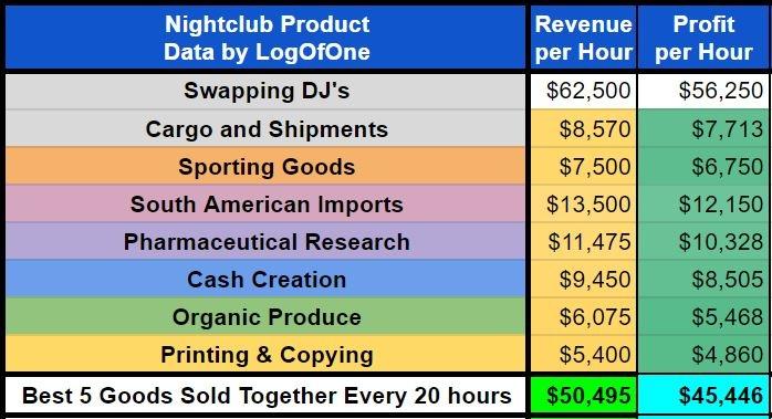 nightclub production profit