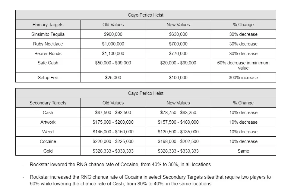 cayo perico heist payout changes