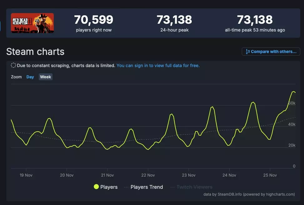rdr2 peak steam